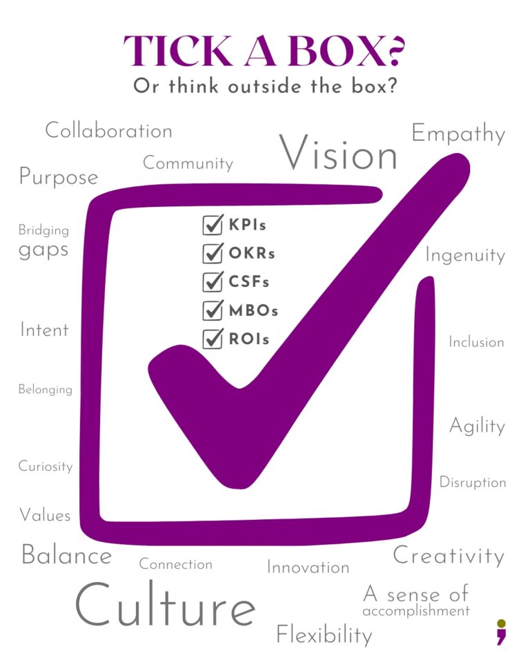 Graphic with a large tick box with the acronyms KPI, OKR, CSF, MBO, ROI inside. On the outside are the words Culture, Vision, Purpose, Collaboration, Empathy, Creativity, Community, Vision etc.